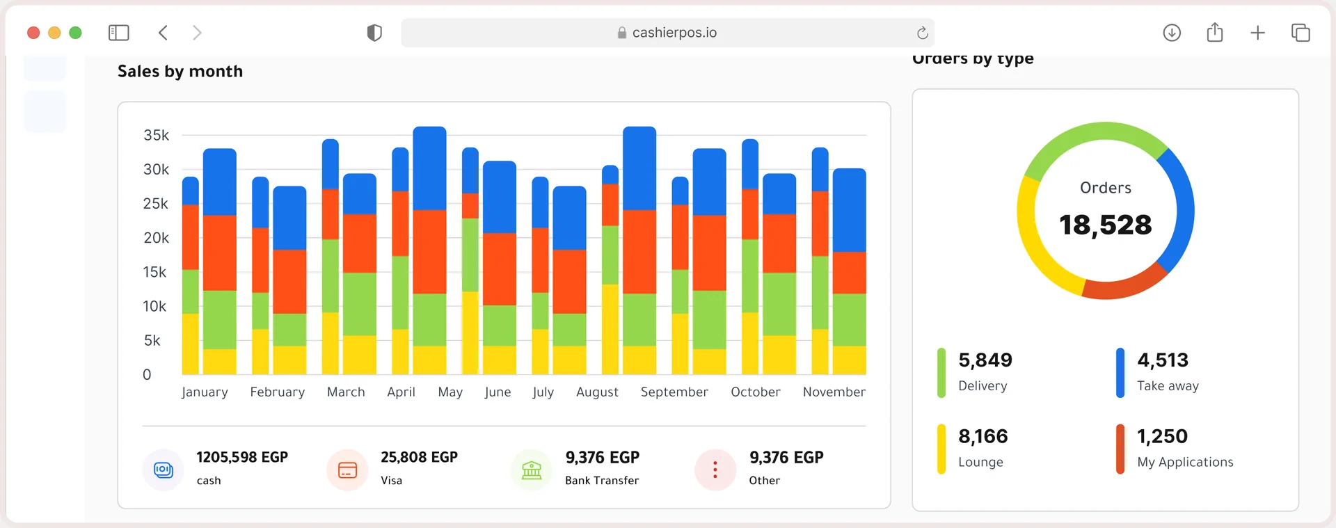 Dashboard sales chart and orders by type with payment method totals
