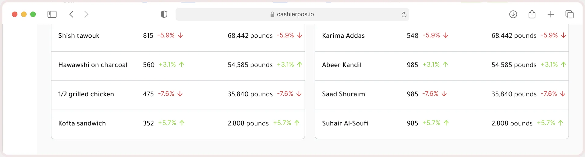 Dashboard tables for sales on products and sales on cashiers